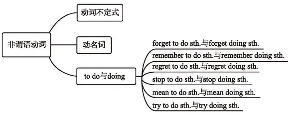 【学习资料】初中阶段 英语 人教版 中考 提分冲刺 知识汇总——初中英语语法 上 语法思维导图 语法详解 考点 冲刺 期中期末复习-第67张图片-四季读书网 【学习资料】初中阶段 英语 人教版 中考 提分冲刺 知识汇总——初中英语语法 上 语法思维导图 语法详解 考点 冲刺 期中期末复习-第67张图片-四季读书网