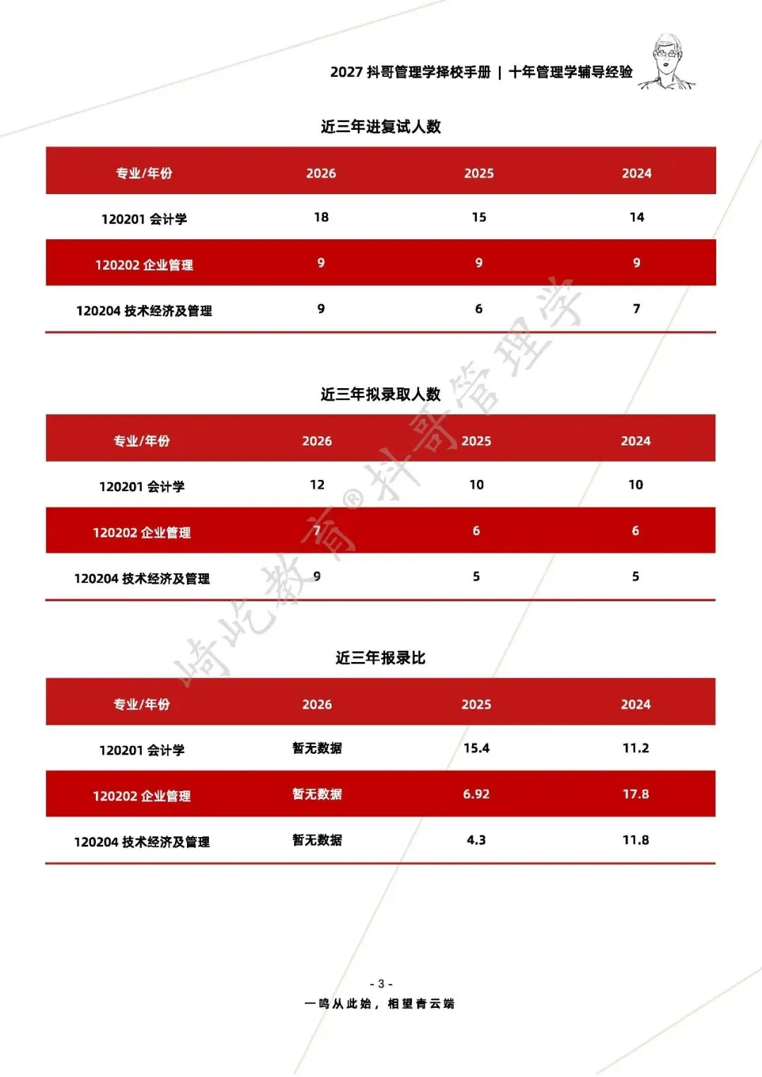 【27/28考研】福州大学838管理学综合考研|初试招生简章|近三年录取数据、分数线|难度评估|复试比例|资料讲义-第5张图片-四季读书网