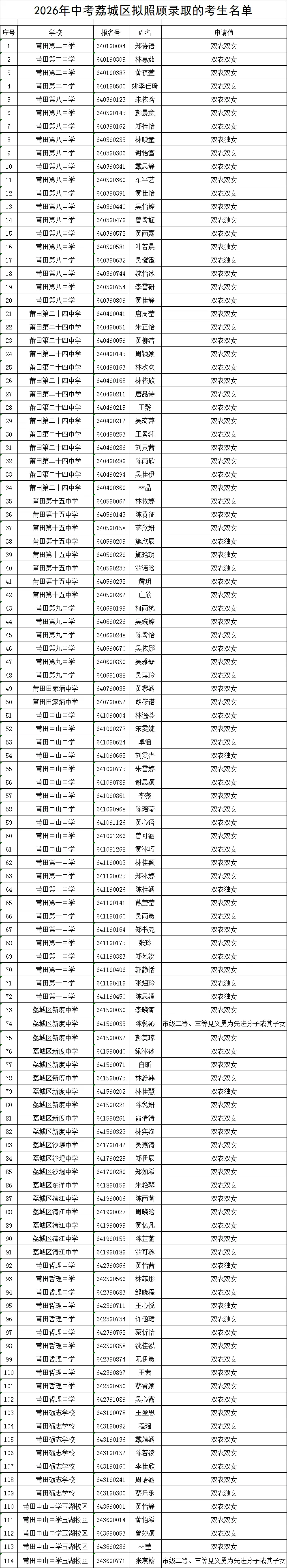 公示!2026年中考荔城区拟照顾录取名单→-第5张图片-四季读书网 公示!2026年中考荔城区拟照顾录取名单→-第5张图片-四季读书网