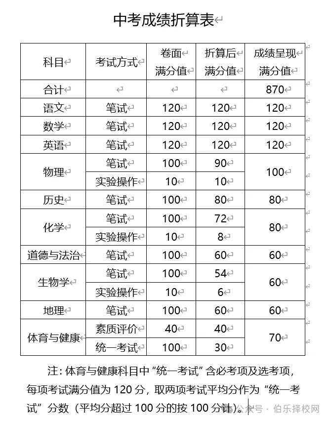 广东省中考倒计时20天!21市最新中考时间及分数表全整理!-第37张图片-四季读书网 广东省中考倒计时20天!21市最新中考时间及分数表全整理!-第37张图片-四季读书网