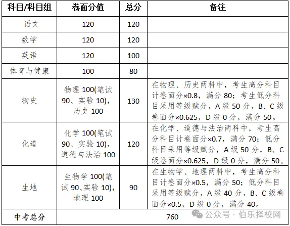 广东省中考倒计时20天!21市最新中考时间及分数表全整理!-第47张图片-四季读书网 广东省中考倒计时20天!21市最新中考时间及分数表全整理!-第47张图片-四季读书网