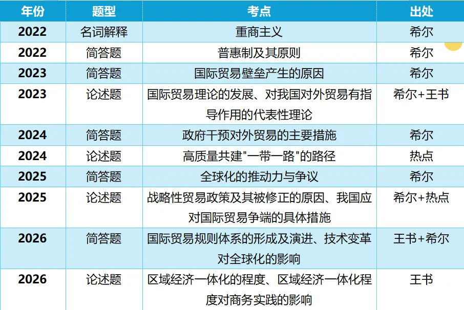 北师大国际商务真题趋势分析(2022-2026)(全文6000字)-第6张图片-四季读书网 北师大国际商务真题趋势分析(2022-2026)(全文6000字)-第6张图片-四季读书网