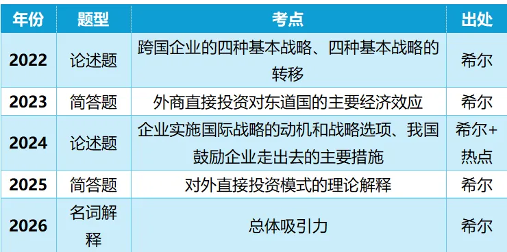北师大国际商务真题趋势分析(2022-2026)(全文6000字)-第7张图片-四季读书网 北师大国际商务真题趋势分析(2022-2026)(全文6000字)-第7张图片-四季读书网