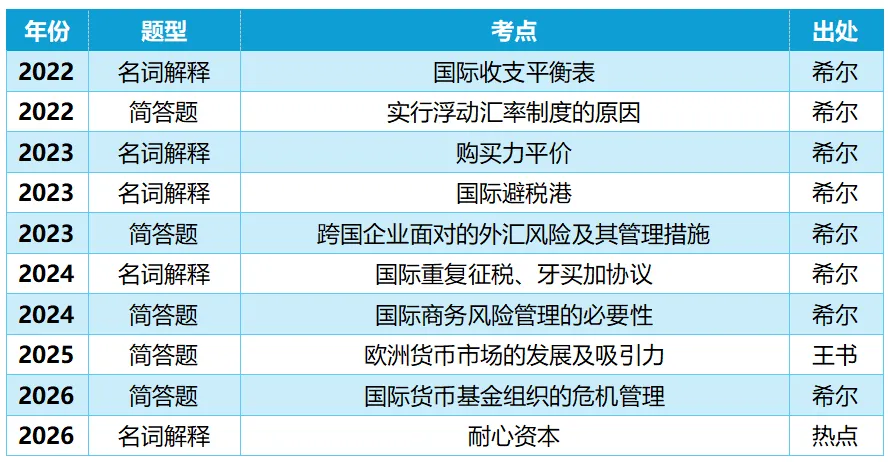 北师大国际商务真题趋势分析(2022-2026)(全文6000字)-第8张图片-四季读书网 北师大国际商务真题趋势分析(2022-2026)(全文6000字)-第8张图片-四季读书网