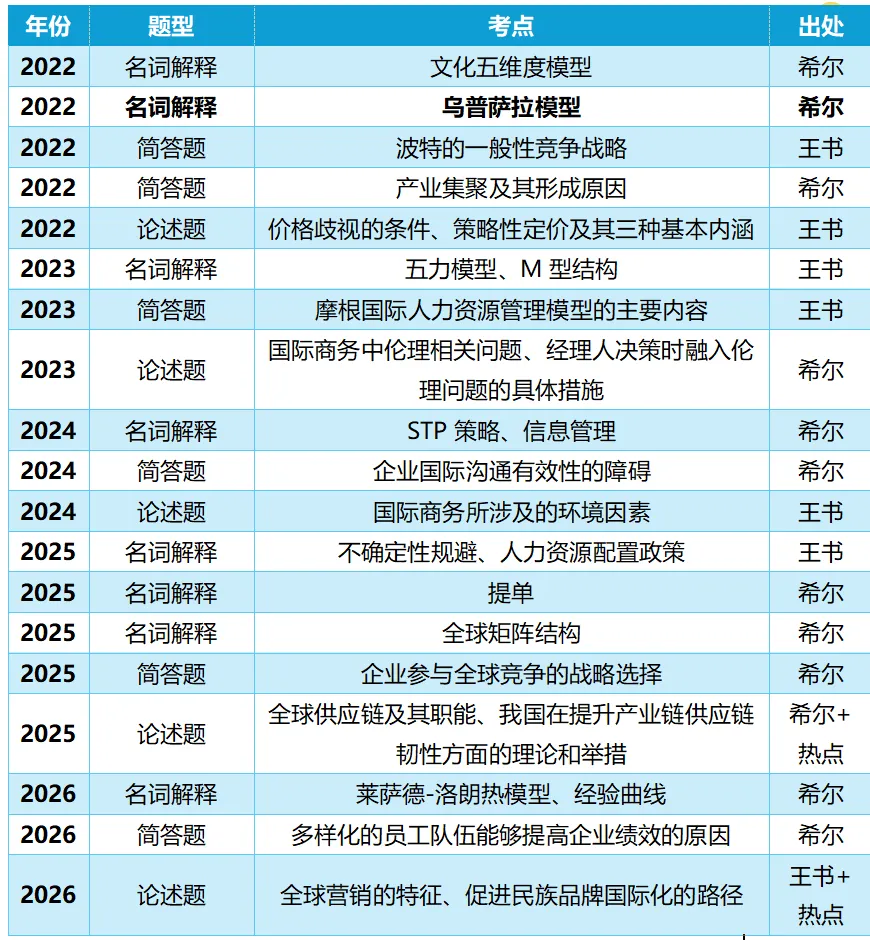 北师大国际商务真题趋势分析(2022-2026)(全文6000字)-第9张图片-四季读书网 北师大国际商务真题趋势分析(2022-2026)(全文6000字)-第9张图片-四季读书网