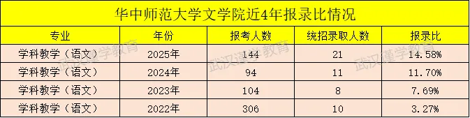 27华师国际中文教育考研|分数线|报录比|参考书|真题全整理!-第9张图片-四季读书网