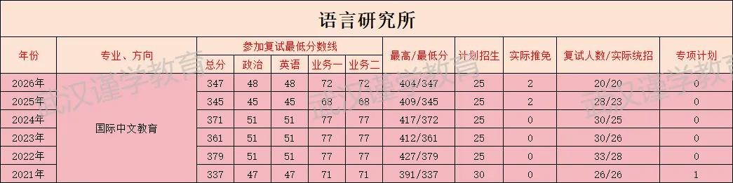 27华师国际中文教育考研|分数线|报录比|参考书|真题汇总!-第8张图片-四季读书网 27华师国际中文教育考研|分数线|报录比|参考书|真题汇总!-第8张图片-四季读书网