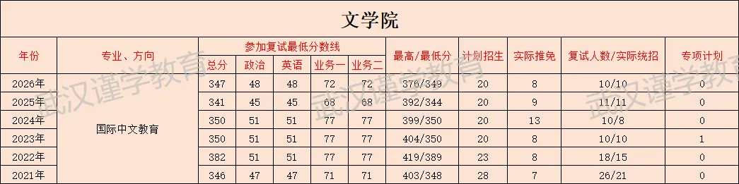 27华师国际中文教育考研|分数线|报录比|参考书|真题汇总!-第9张图片-四季读书网 27华师国际中文教育考研|分数线|报录比|参考书|真题汇总!-第9张图片-四季读书网