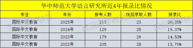 27华师国际中文教育考研|分数线|报录比|参考书|真题汇总!-第10张图片-四季读书网 27华师国际中文教育考研|分数线|报录比|参考书|真题汇总!-第10张图片-四季读书网