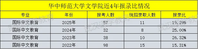 27华师国际中文教育考研|分数线|报录比|参考书|真题汇总!-第11张图片-四季读书网 27华师国际中文教育考研|分数线|报录比|参考书|真题汇总!-第11张图片-四季读书网