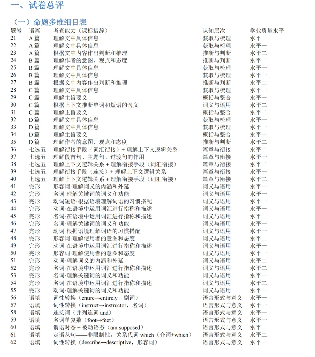 2026年全国二卷英语真题分析-第1张图片-四季读书网