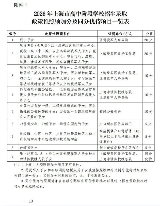 2026 上海中考加分大缩水!两类考生直接取消加分,上千家庭受影响.看是否有你家孩子?-第3张图片-四季读书网