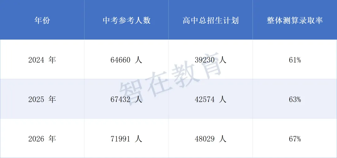 大涨!2026 贵阳中考升学数据出炉,高中录取率冲到 67% 啦-第2张图片-四季读书网 大涨!2026 贵阳中考升学数据出炉,高中录取率冲到 67% 啦-第2张图片-四季读书网