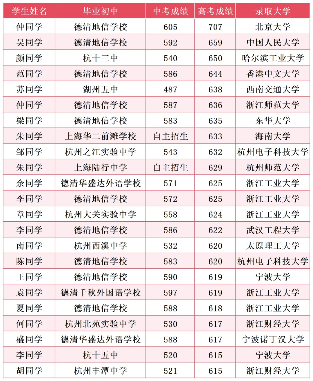 中考意外滑档,3年后却考上985!面向余杭招收110名学生,这所高中的逆袭秘诀是……-第15张图片-四季读书网 中考意外滑档,3年后却考上985!面向余杭招收110名学生,这所高中的逆袭秘诀是……-第15张图片-四季读书网