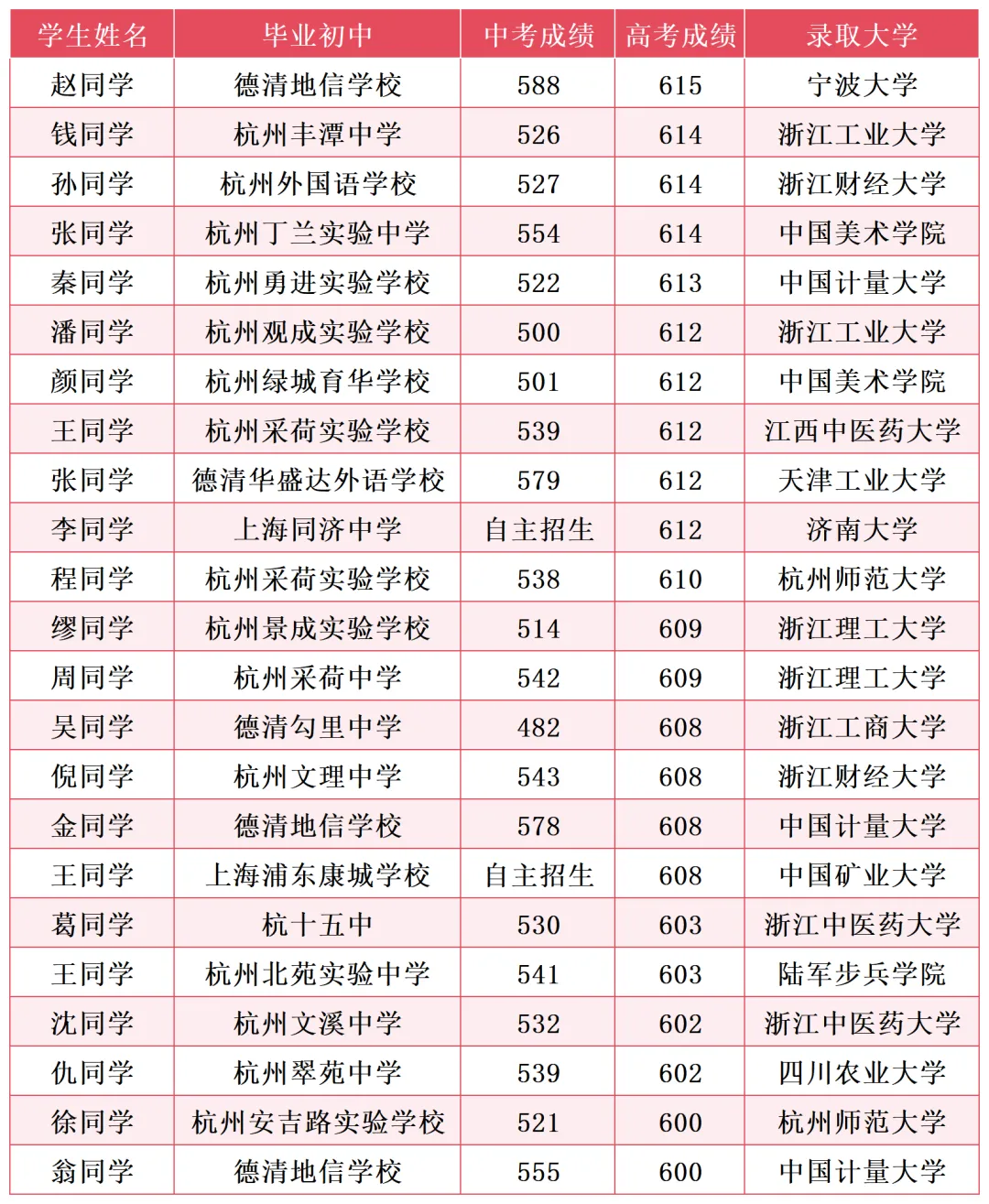 中考意外滑档,3年后却考上985!面向余杭招收110名学生,这所高中的逆袭秘诀是……-第16张图片-四季读书网 中考意外滑档,3年后却考上985!面向余杭招收110名学生,这所高中的逆袭秘诀是……-第16张图片-四季读书网