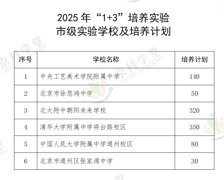 一篇讲透!2026年北京免中考的1+3项目全流程~-第2张图片-四季读书网 一篇讲透!2026年北京免中考的1+3项目全流程~-第2张图片-四季读书网