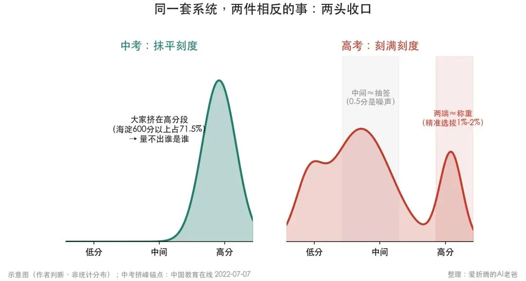中考在＂放水＂,高考在＂绞杀＂:这把尺子,到底在量什么?-第4张图片-四季读书网