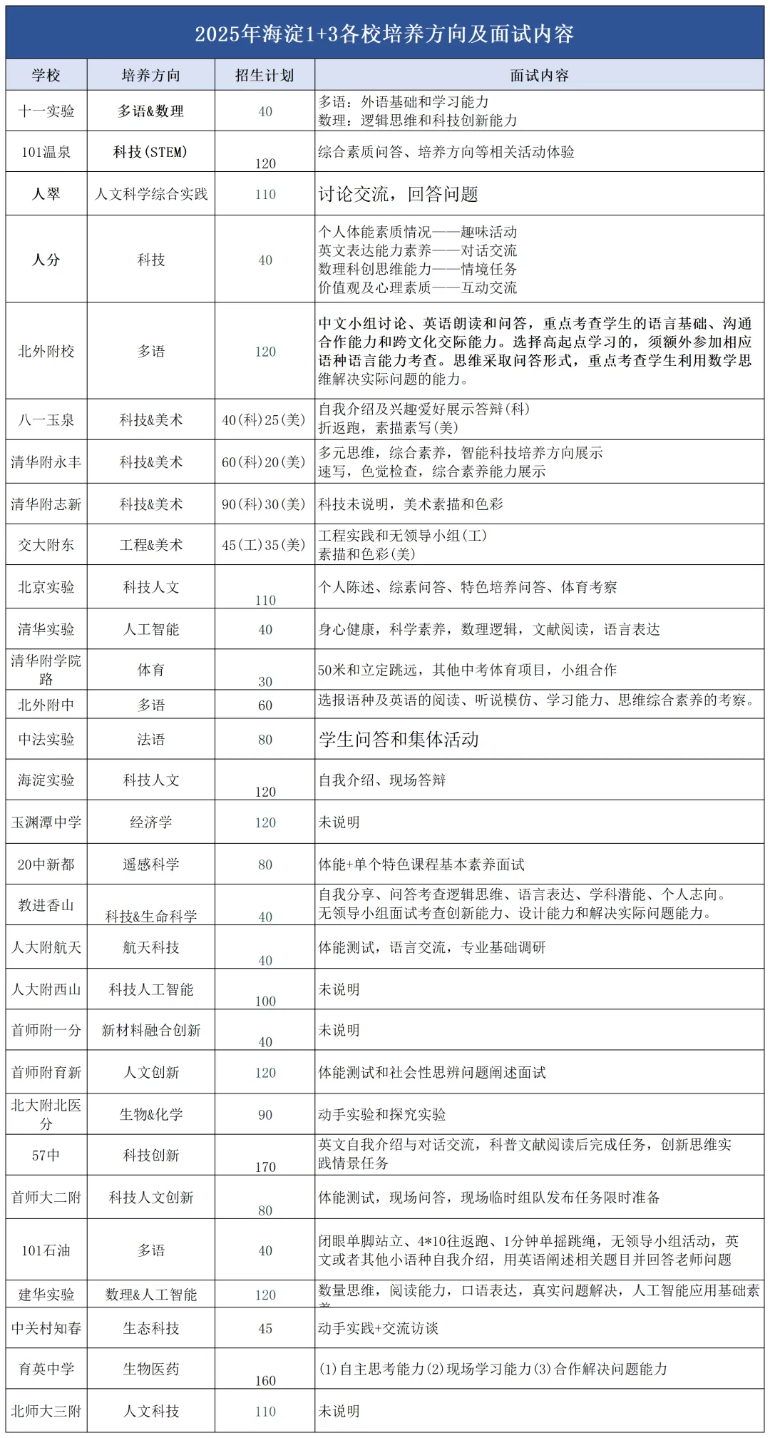 不用中考直接上高中!2026 北京 1+3 招生即将启动?今年考察这些内容>>>-第3张图片-四季读书网 不用中考直接上高中!2026 北京 1+3 招生即将启动?今年考察这些内容>>>-第3张图片-四季读书网