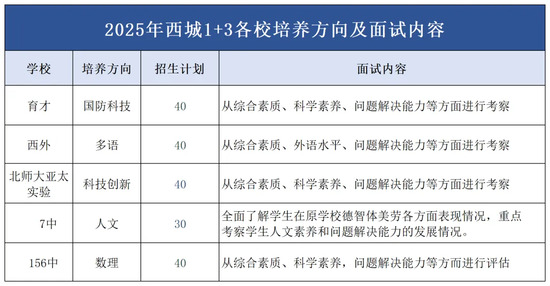 不用中考直接上高中!2026 北京 1+3 招生即将启动?今年考察这些内容>>>-第4张图片-四季读书网 不用中考直接上高中!2026 北京 1+3 招生即将启动?今年考察这些内容>>>-第4张图片-四季读书网