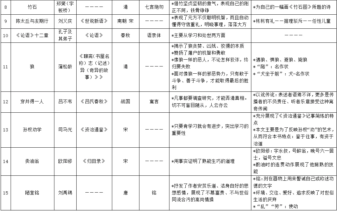 中考50篇文常梳理丨考前记背-第2张图片-四季读书网 中考50篇文常梳理丨考前记背-第2张图片-四季读书网