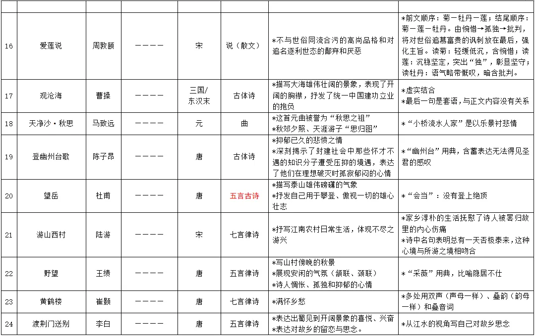 中考50篇文常梳理丨考前记背-第3张图片-四季读书网 中考50篇文常梳理丨考前记背-第3张图片-四季读书网