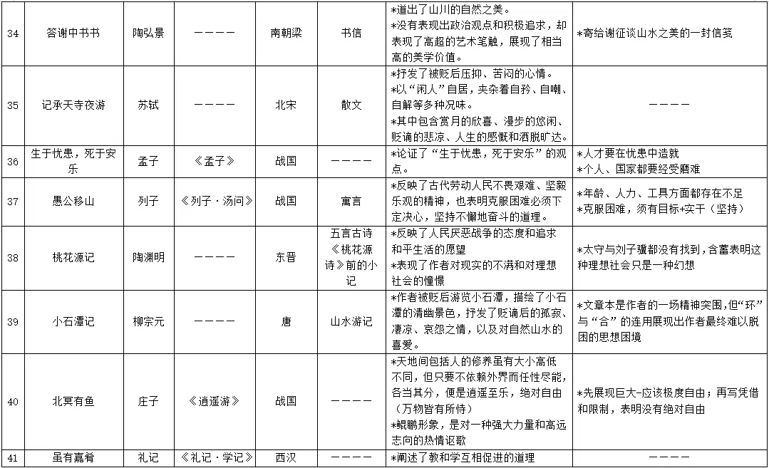 中考50篇文常梳理丨考前记背-第5张图片-四季读书网 中考50篇文常梳理丨考前记背-第5张图片-四季读书网