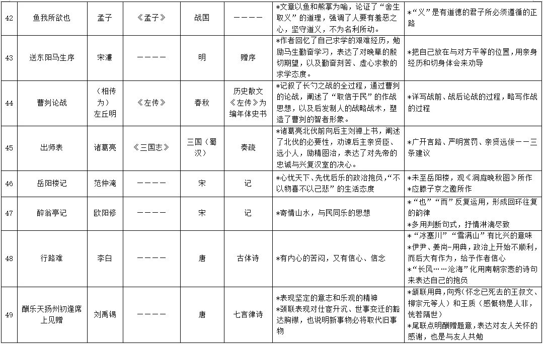 中考50篇文常梳理丨考前记背-第6张图片-四季读书网 中考50篇文常梳理丨考前记背-第6张图片-四季读书网