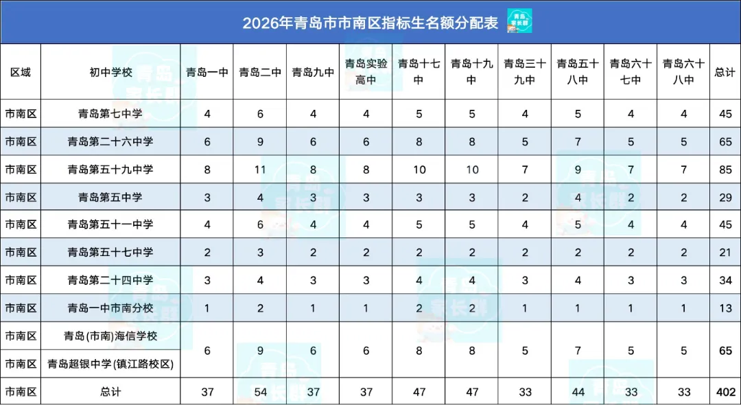 中考能加15分!2026青岛各区初中中考指标生名额分配!持续更新…-第7张图片-四季读书网 中考能加15分!2026青岛各区初中中考指标生名额分配!持续更新…-第7张图片-四季读书网