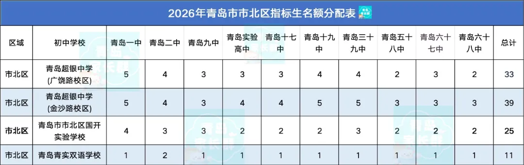 中考能加15分!2026青岛各区初中中考指标生名额分配!持续更新…-第8张图片-四季读书网 中考能加15分!2026青岛各区初中中考指标生名额分配!持续更新…-第8张图片-四季读书网