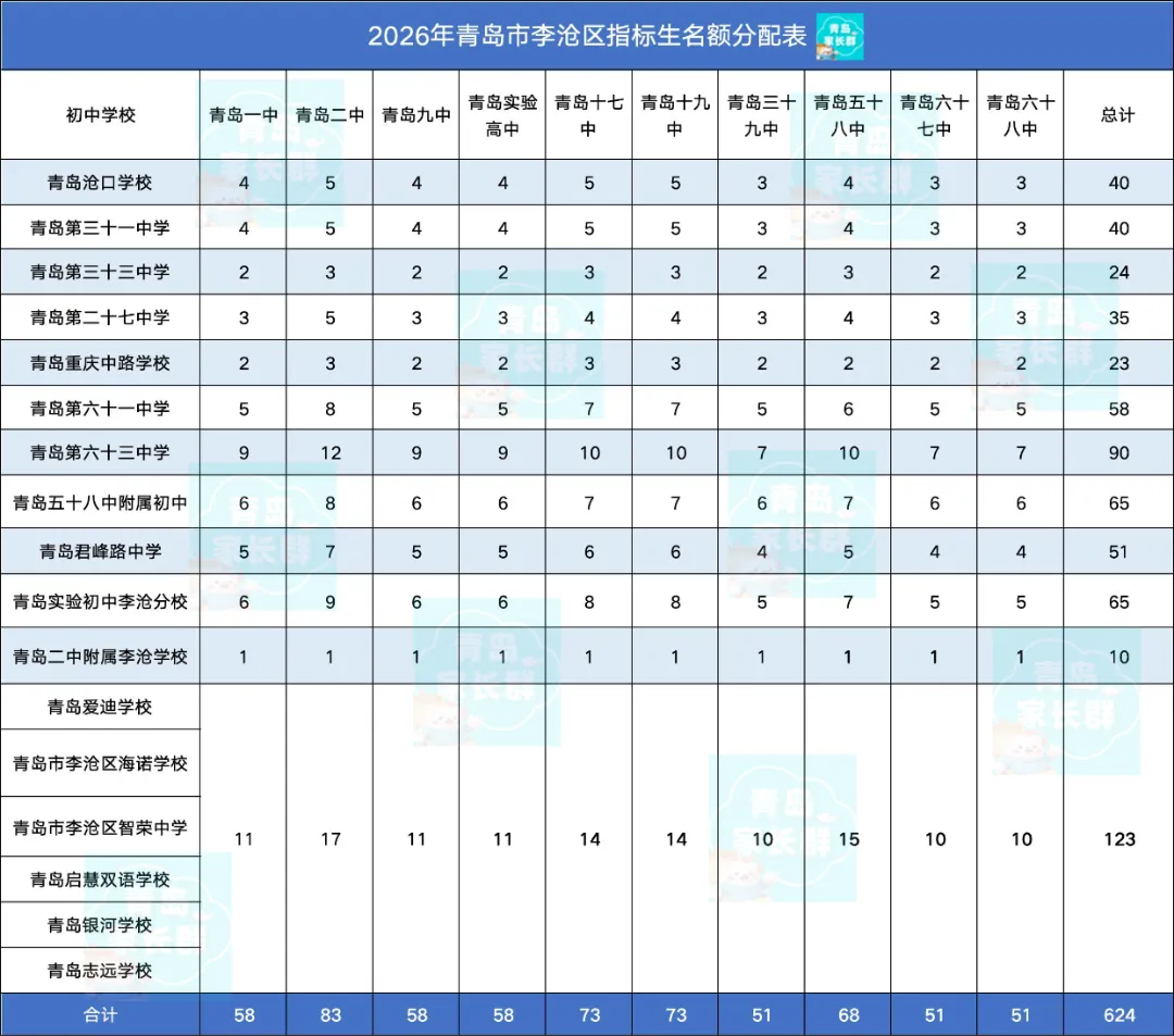 中考能加15分!2026青岛各区初中中考指标生名额分配!持续更新…-第9张图片-四季读书网 中考能加15分!2026青岛各区初中中考指标生名额分配!持续更新…-第9张图片-四季读书网