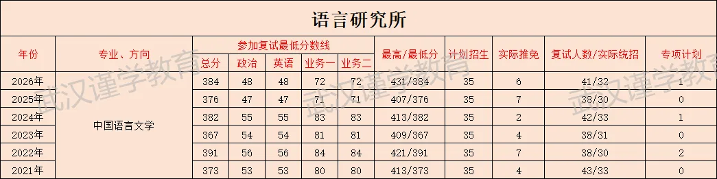 27华师中国语言文学(语言研究所)考研|分数线|报录比|参考书|全整理!-第11张图片-四季读书网 27华师中国语言文学(语言研究所)考研|分数线|报录比|参考书|全整理!-第11张图片-四季读书网