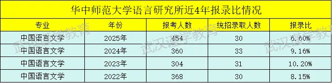 27华师中国语言文学(语言研究所)考研|分数线|报录比|参考书|全整理!-第12张图片-四季读书网 27华师中国语言文学(语言研究所)考研|分数线|报录比|参考书|全整理!-第12张图片-四季读书网