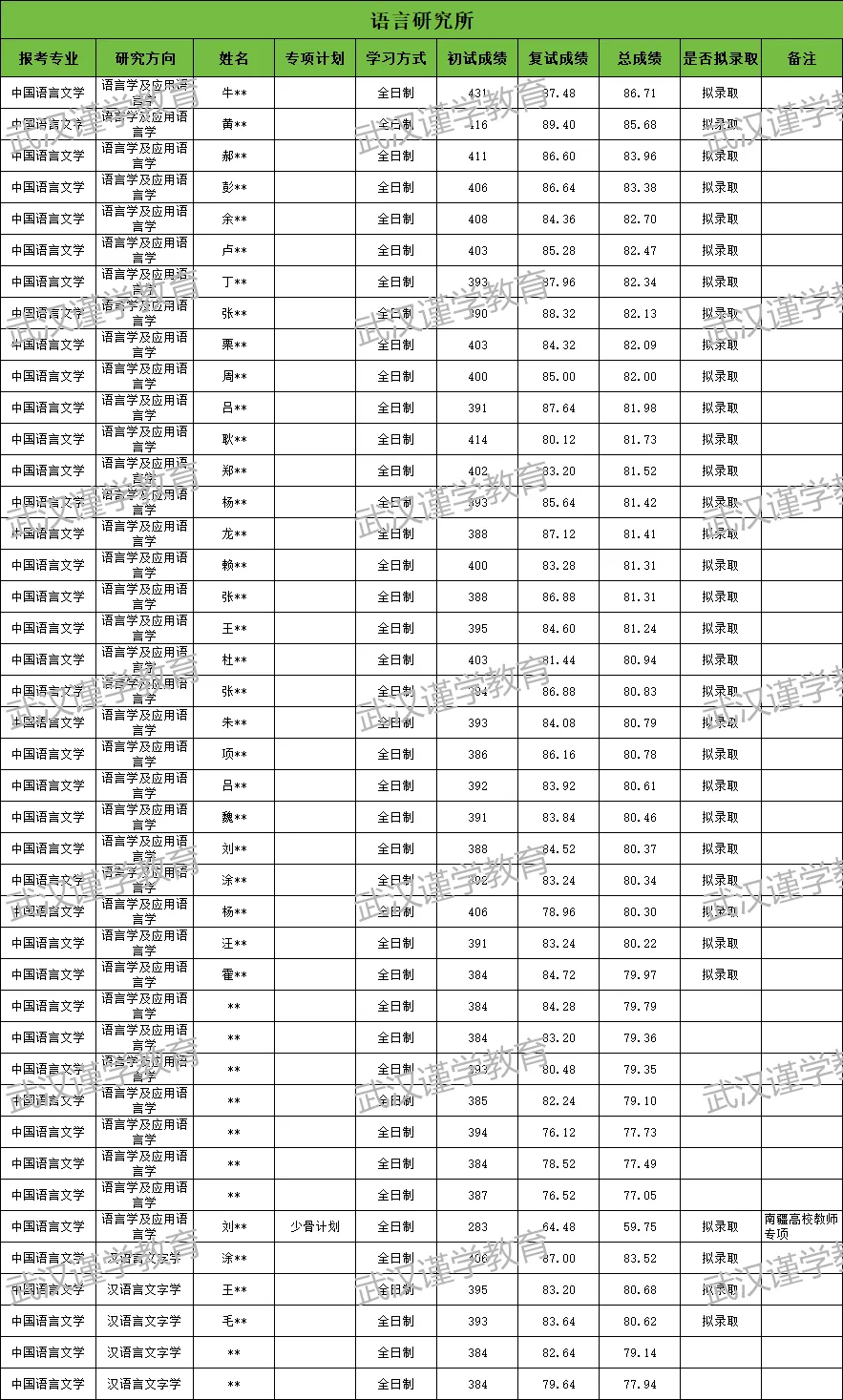 27华师中国语言文学(语言研究所)考研|分数线|报录比|参考书|全整理!-第15张图片-四季读书网 27华师中国语言文学(语言研究所)考研|分数线|报录比|参考书|全整理!-第15张图片-四季读书网
