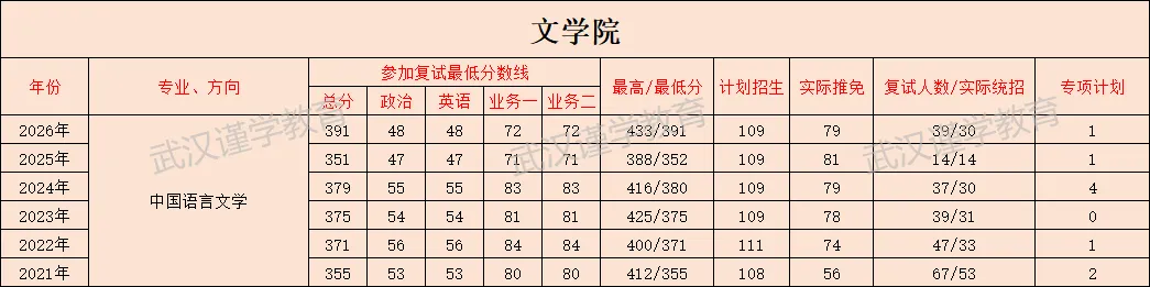 27华师中国语言文学(文学院)考研|分数线|报录比|参考书|真题全整理!-第9张图片-四季读书网