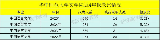 27华师中国语言文学(文学院)考研|分数线|报录比|参考书|真题全整理!-第10张图片-四季读书网