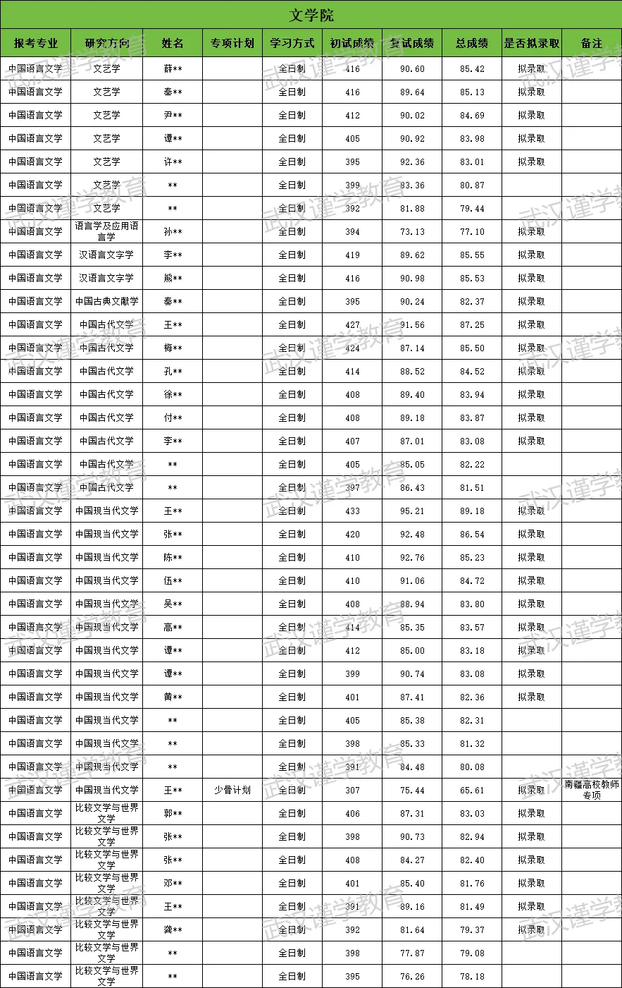 27华师中国语言文学(文学院)考研|分数线|报录比|参考书|真题全整理!-第13张图片-四季读书网