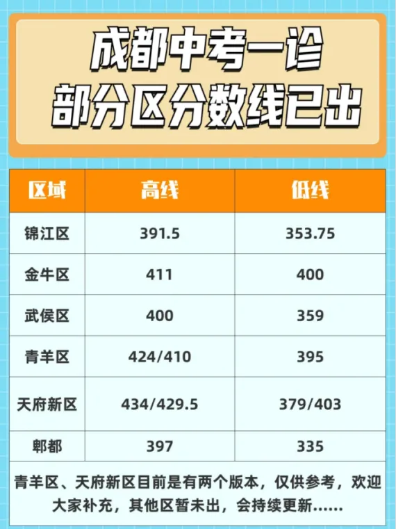 成都中考一诊分数线已出(含:各区指标计算方式)-第3张图片-四季读书网 成都中考一诊分数线已出(含:各区指标计算方式)-第3张图片-四季读书网