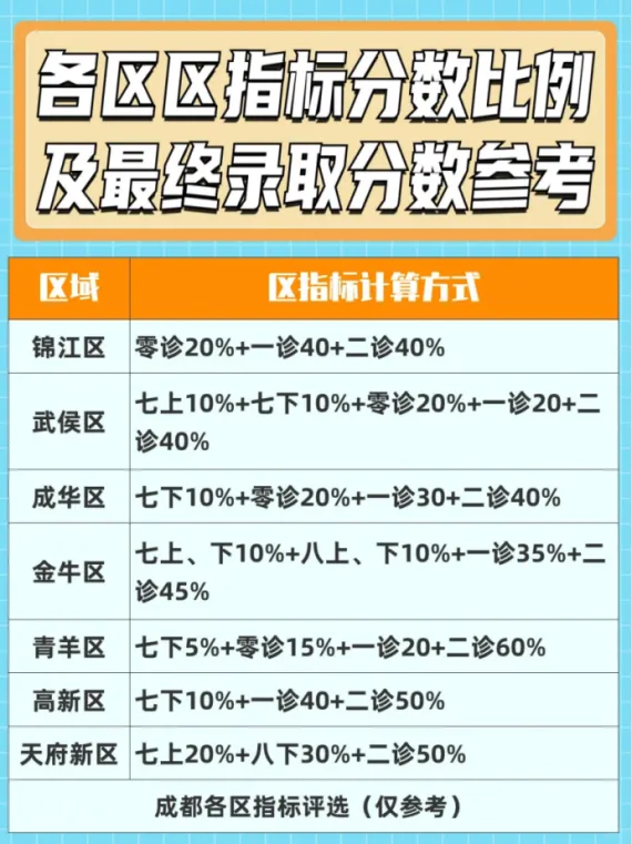 成都中考一诊分数线已出(含:各区指标计算方式)-第4张图片-四季读书网 成都中考一诊分数线已出(含:各区指标计算方式)-第4张图片-四季读书网