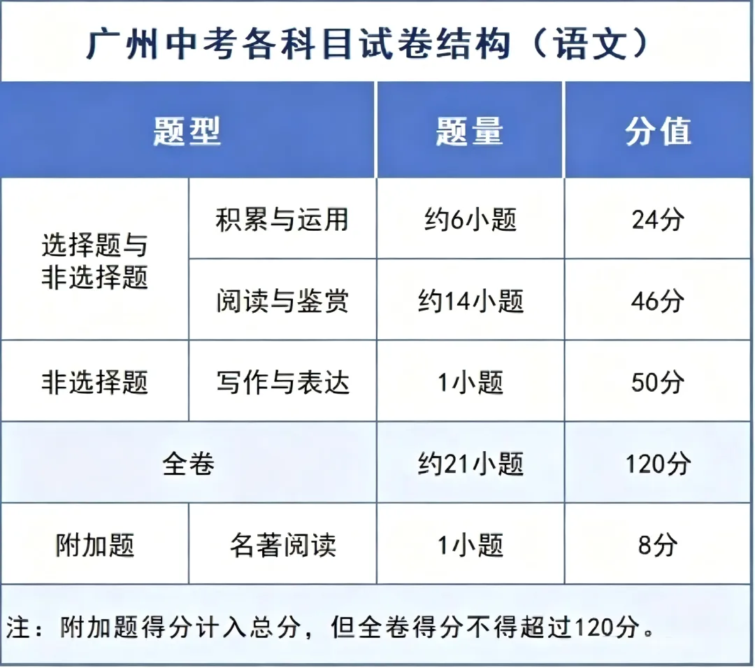 广州中考时间、试卷结构双明确!考前焦虑这样化解-第4张图片-四季读书网 广州中考时间、试卷结构双明确!考前焦虑这样化解-第4张图片-四季读书网