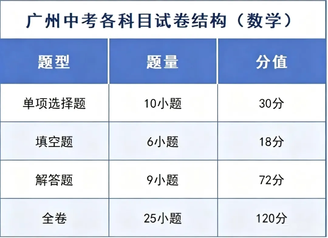 广州中考时间、试卷结构双明确!考前焦虑这样化解-第5张图片-四季读书网 广州中考时间、试卷结构双明确!考前焦虑这样化解-第5张图片-四季读书网