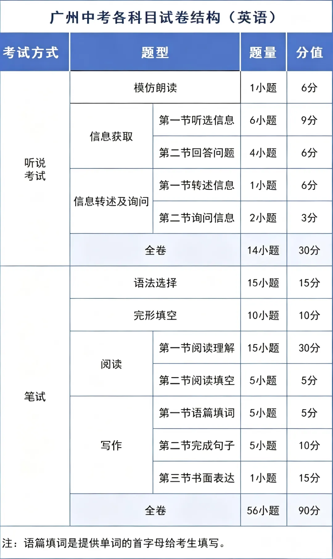 广州中考时间、试卷结构双明确!考前焦虑这样化解-第6张图片-四季读书网 广州中考时间、试卷结构双明确!考前焦虑这样化解-第6张图片-四季读书网