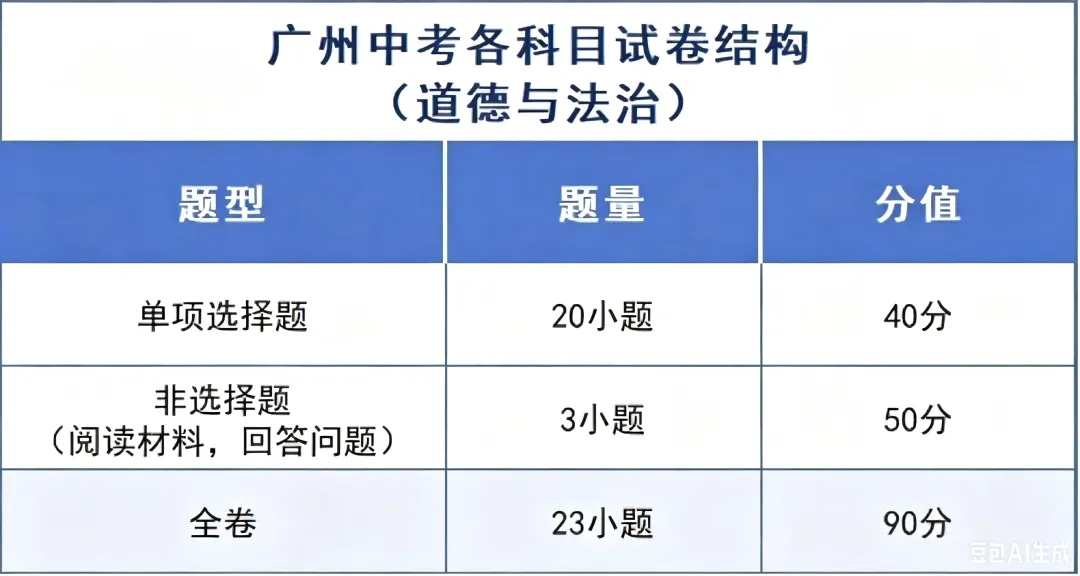 广州中考时间、试卷结构双明确!考前焦虑这样化解-第7张图片-四季读书网 广州中考时间、试卷结构双明确!考前焦虑这样化解-第7张图片-四季读书网