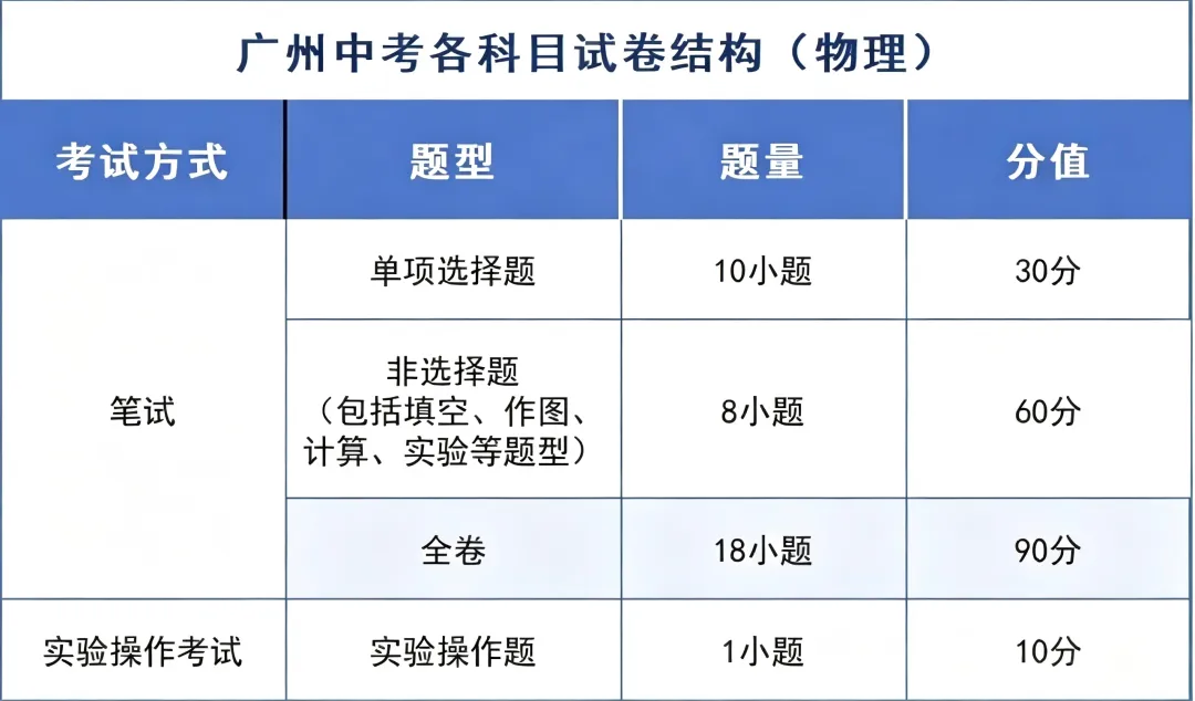 广州中考时间、试卷结构双明确!考前焦虑这样化解-第9张图片-四季读书网 广州中考时间、试卷结构双明确!考前焦虑这样化解-第9张图片-四季读书网