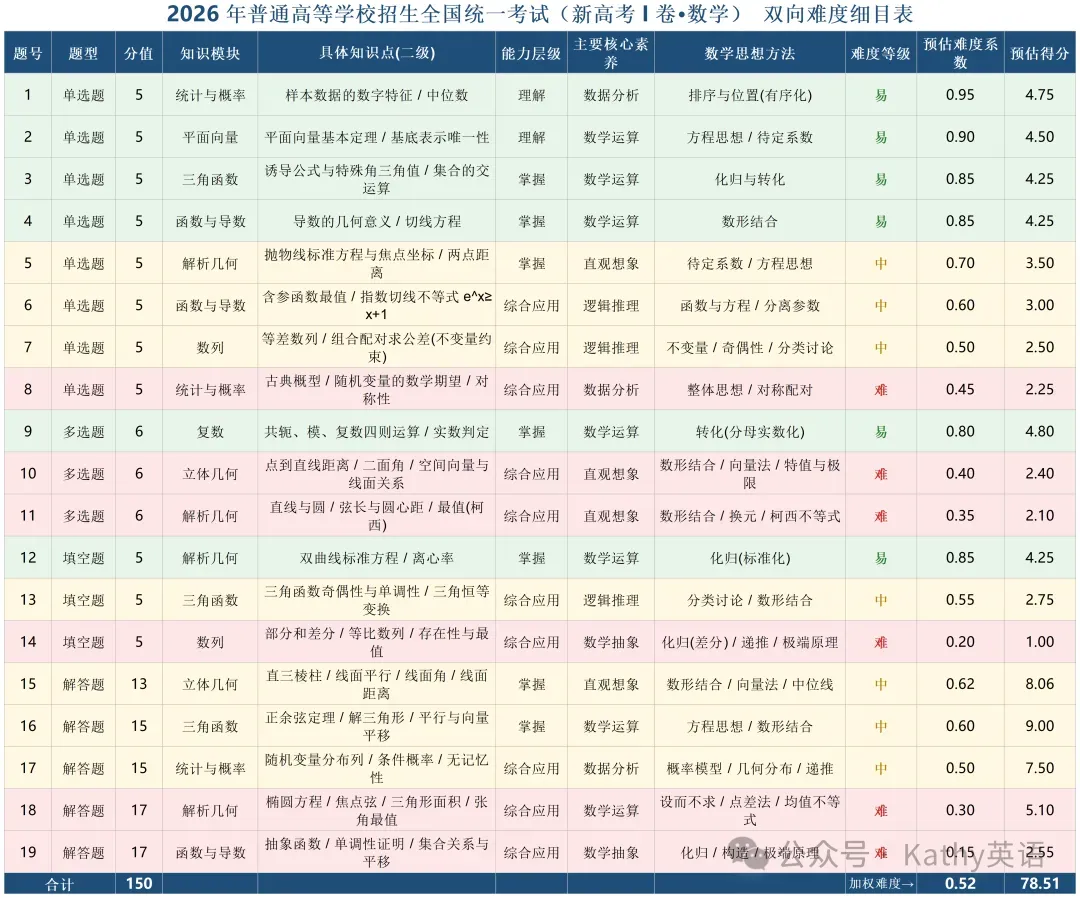 【真题速递】2026年全国高考英语2卷+1卷(化学数学语文 1卷 2卷+答案)-第43张图片-四季读书网