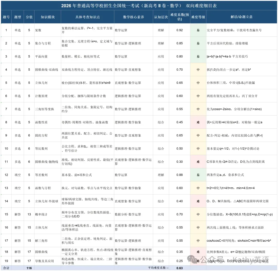 【真题速递】2026年全国高考英语2卷+1卷(化学数学语文 1卷 2卷+答案)-第44张图片-四季读书网