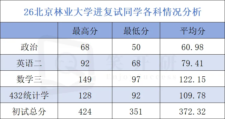 真题难度上升!选拔性特点突出,从重“应用”到重“思维”:北京林业大学432统计学解读-第4张图片-四季读书网