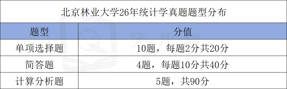 真题难度上升!选拔性特点突出,从重“应用”到重“思维”:北京林业大学432统计学解读-第9张图片-四季读书网