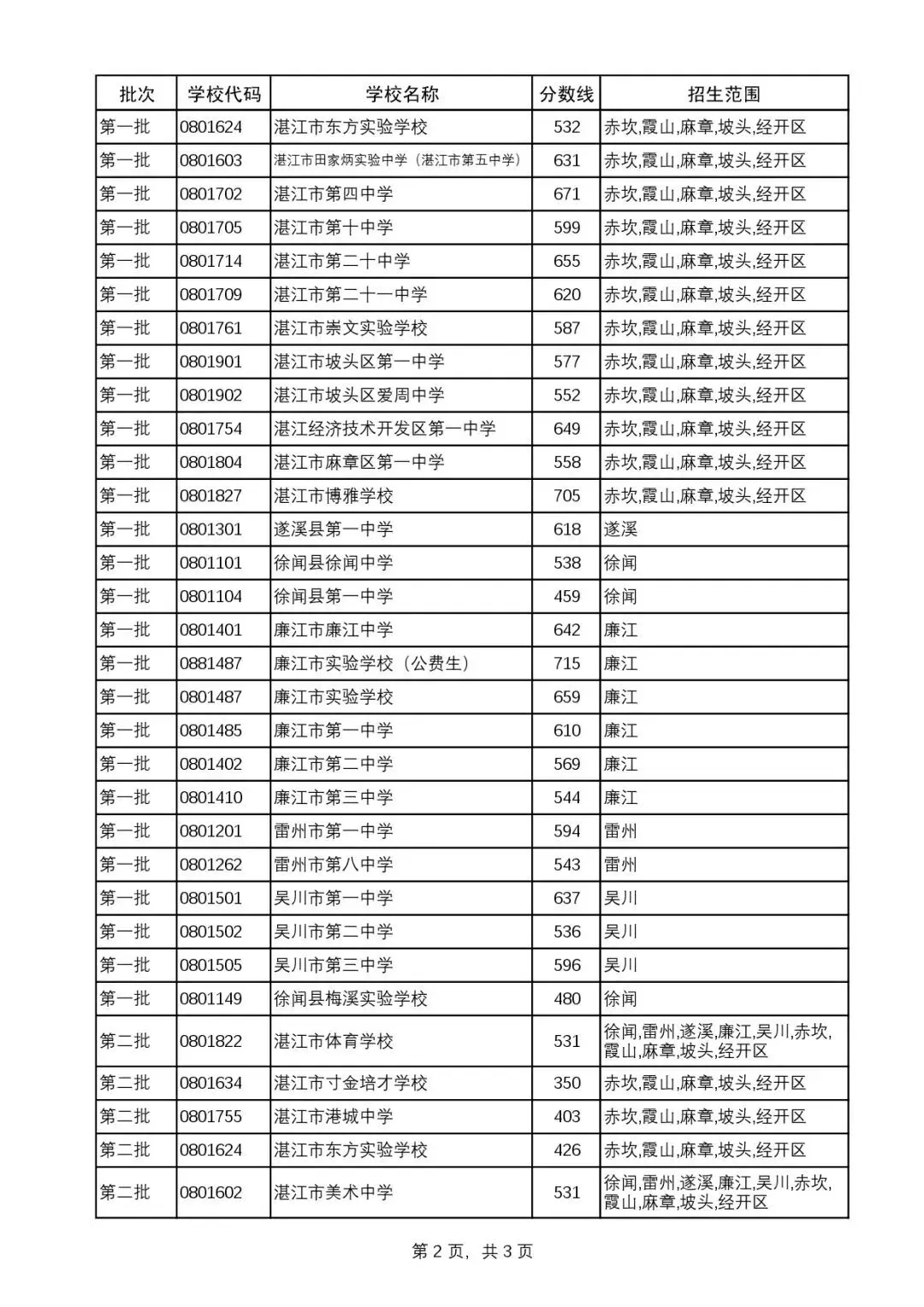湛江市2025年中考录取分数(附中职学校汇总)-第7张图片-四季读书网