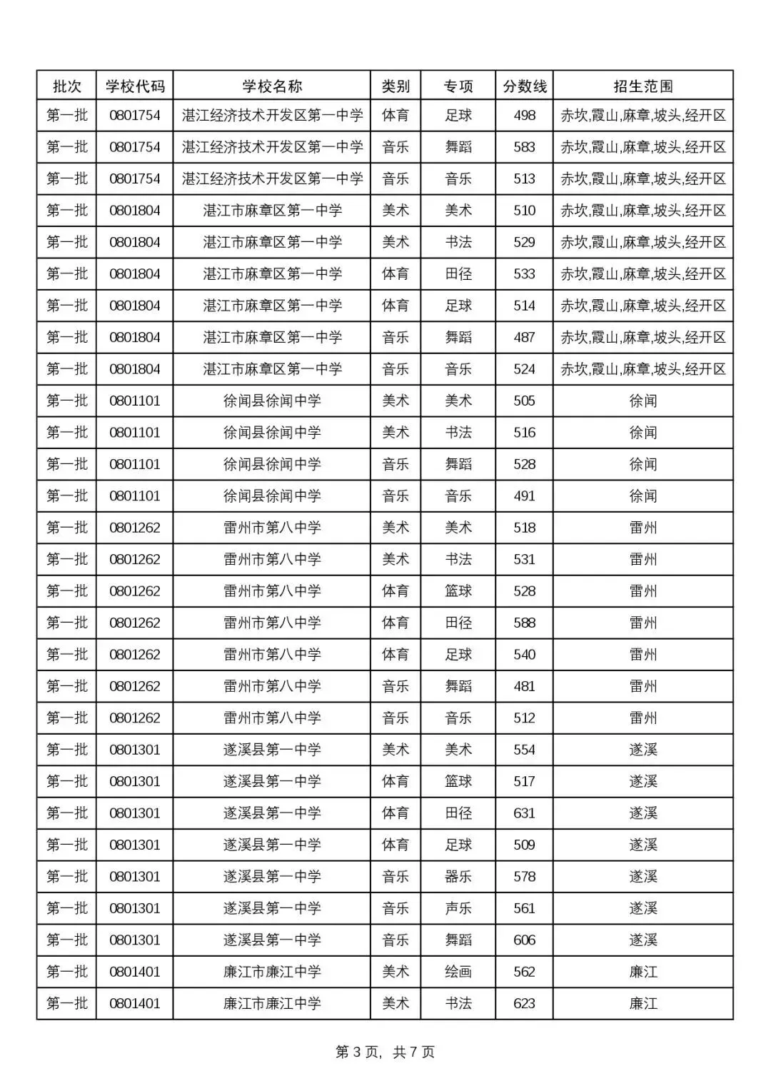 湛江市2025年中考录取分数(附中职学校汇总)-第11张图片-四季读书网