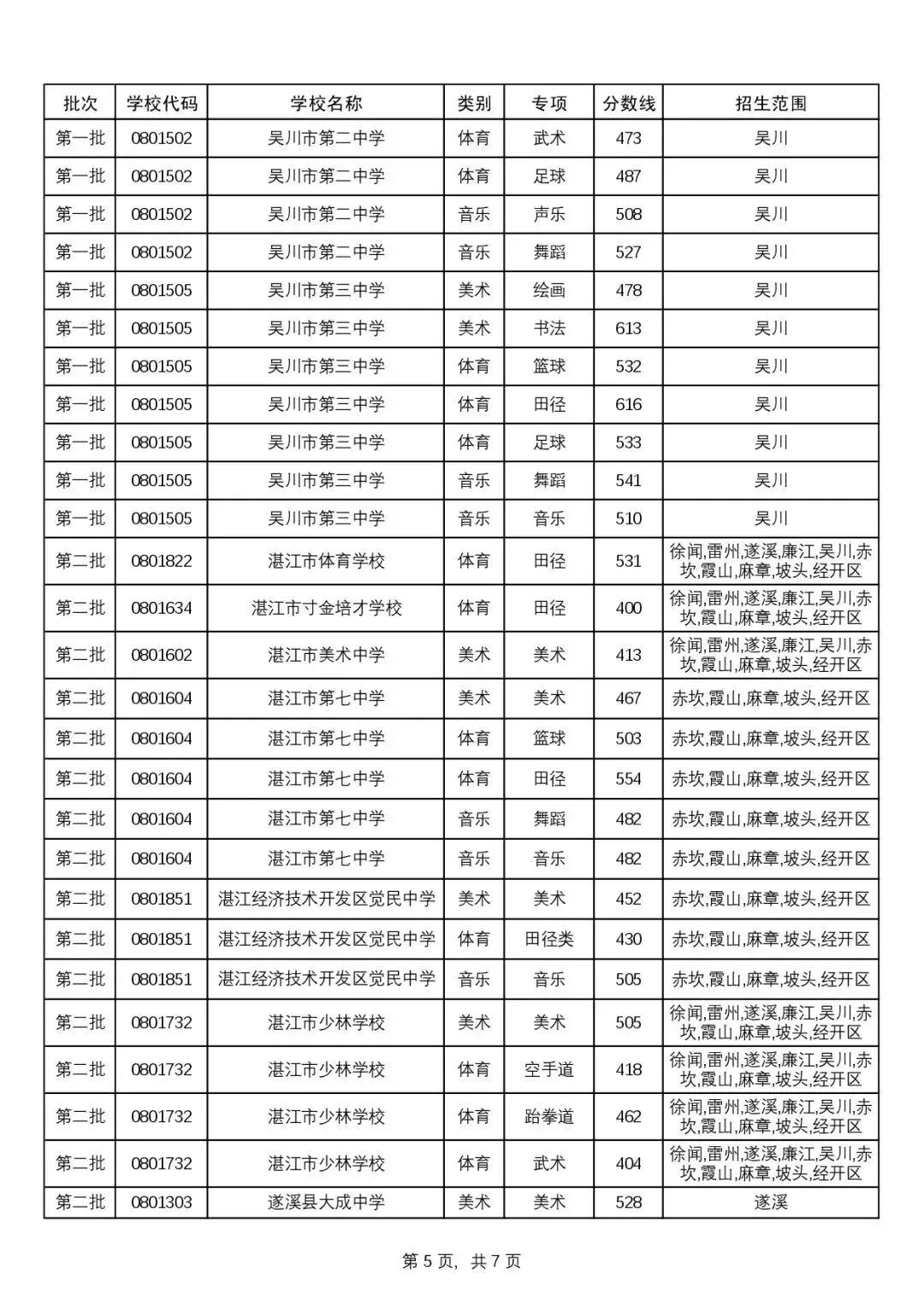 湛江市2025年中考录取分数(附中职学校汇总)-第13张图片-四季读书网